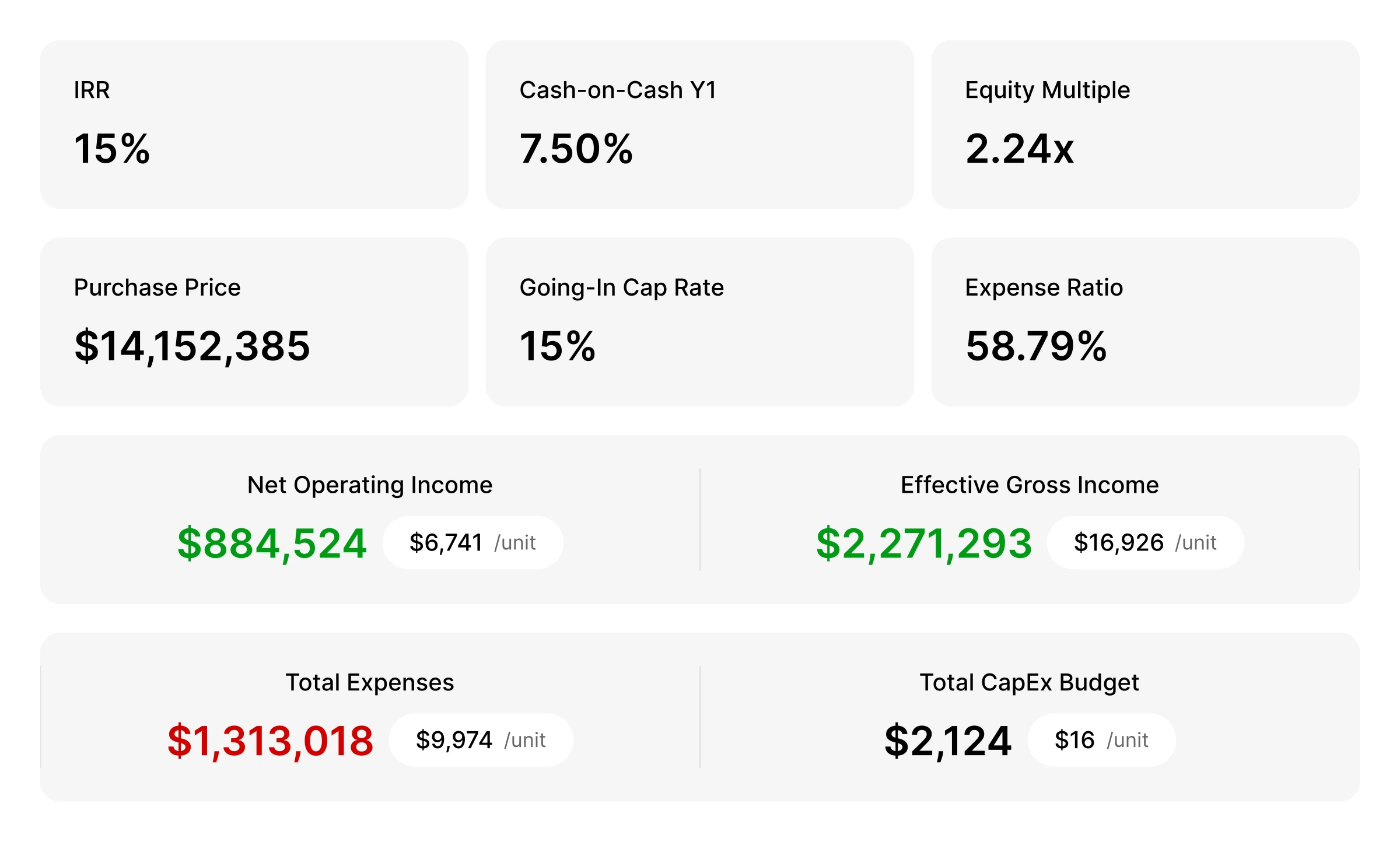 NOAL investment report dashboard with IRR, cap rate, NOI, and expense KPIs